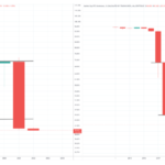 Bitcoin Dominance Aims At Historic Lows, Unprecedented Altcoin Season Potentially Ahead