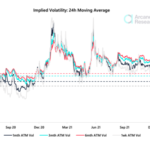 Bitcoin Implied Volatility Plummets To Pre-Bull Market Levels: What This Means