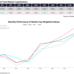 Small Cap Index Lead Gains In February, But What Is Bitcoin Doing?