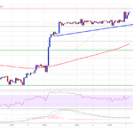 TA: Bitcoin Bulls Keeps Pushing, Why Rally Isn’t Over Yet