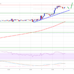 TA: Bitcoin is Surging, Why Bulls Could Aim More Upsides