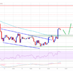 TA: Ethereum Overcome Hurdles, Why 100 SMA Is The Key