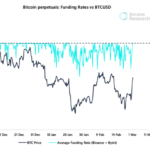 Bitcoin Rally Fails To Rouse Traders As Funding Rates Remain Flat