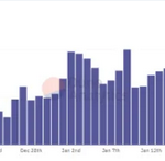 Ethereum Fees Fall To 6-Month Low As NFT Mania Fades