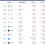 Ethereum gas fees drop to lowest levels since August 2021