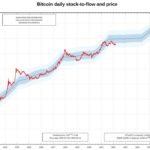 What’s Up With S2F? — A Look At The Popular Bitcoin Model