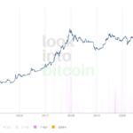 Bitcoin ‘dormant’ for 7+ years moved right before BTC price dropped 5%