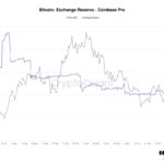 Bitcoin institutional buying 'could be big narrative again' as 30K BTC leaves Coinbase