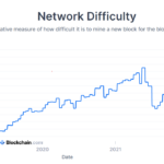 Bitcoin network difficulty breaks into a new all-time high of 29.794T