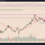 Monero 'falling wedge' breakout positions XMR price for 75% rally