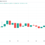 Bitcoin ‘ready’ for $32.8K after consolidation as BTC price gains 6.3%