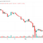 Ripple Price Falls Below $0.43 As Bears Take Control Of The Market