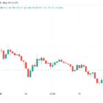 Bitcoin bounces 8% from lows amid warning BTC price bottom 'shouldn't be like that'