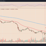 Ethereum eyes fresh yearly lows vs. Bitcoin as bulls snub successful 'Merge' rehearsal