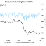 Bitcoin Funding Rates Are Climbing As Price Continues To Struggle