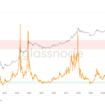 Bitcoin indicator that nailed all bottoms predicts $15.6K BTC price floor