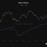 Bitcoin Mining Difficulty Sees 3 Straight Negative Spikes After More Than A Year