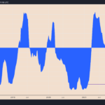 Bitcoin's inverse correlation with US dollar hits 17-month highs — what's next for BTC?