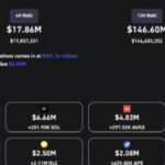 Crypto Market Liquidations Surges Past $250 Million As Bitcoin Declines Below $20,000