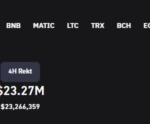 Crypto Market Observes $150m Liquidations As Bitcoin Slips Under $22k