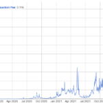 Ethereum Gas Fees Falls To Record Low, Price Consolidates Around $1,000