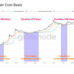 Glassnode: What Bitcoin Long-Term Holder Cost Basis Tells Us About Bear Market Length