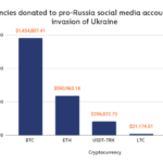 Militias In Ukraine Raise $2.2M In Bitcoin And Ethereum To Support Russia