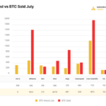 Bitcoin Miners Sold 5,700 BTC During July, New Report Finds