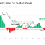 Glassnode: Bitcoin Long-Term Holders Have Shifted To Distribution Recently