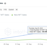 New NFT Sales Jump 100% In 24 Hours, Is It Time To Get Back In?