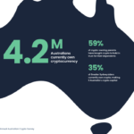 1M Aussies will enter crypto over the next 12 months — Swyftx survey