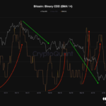 Bitcoin Bearish Signal: Long-Term Holder Selling Ramps Up