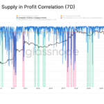 Glassnode: Bitcoin Is Currently In “Bear To Bull” Transition Period