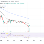 Helium (HNT) Recovers With Double-digit Gain, Can Bulls Push to $12?