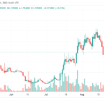 Lido (LDO) Price Spikes Over 10% In 24 H, Making It Most Profitable Alt