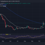 3 Altcoins That defy Bitcoin Dominance And Continue To Rally – CSPR, TWT, CRV