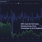 Exchanges Close Q3 With Massive Bitcoin Outflows, Why A Rally Is On The Horizon