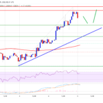 TA: Bitcoin Price Reclaims $20K, Why This Could Be The Start of Larger Rally