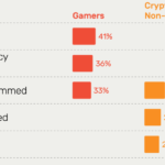 Web3 gaming still a long way from mainstream adoption: Survey