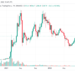 BNB Coin Surges By Over 20% During Market Pullback