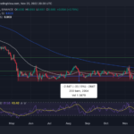 Chainlink Extends Accumulation By 200 Days; Will Bulls Push For A Breakout?