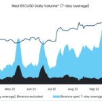 Binance Dominates Bitcoin And Crypto Market Like Mt. Gox Once Did: Research