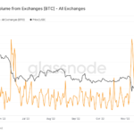 Bitcoin exchange withdrawals sink to 7-month low as users forget FTX