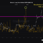 Bitcoin Long-Term Holders Dump As BTC Plunges Under $17K