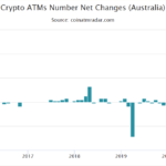 Australia overtakes El Salvador to become 4th largest crypto ATM hub