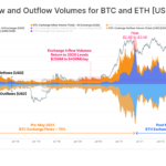 Bitcoin Exchange Inflows Fall To 2020 Levels As Activity Remains Low