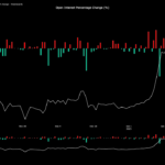 Bitcoin Volatility Ahead? Open Interest Registers Sharp Jump