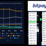 Dogecoin (DOGE) Is Now 4th Most Popular Cryptocurrency On BitPay