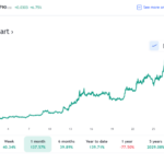 Fantom (FTM) Gains 39% In 7 Days Following Its Integration With Axelar Network