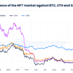 DappRadar Reports Shows Over 59% Loss in Ethereum NFT Market Cap